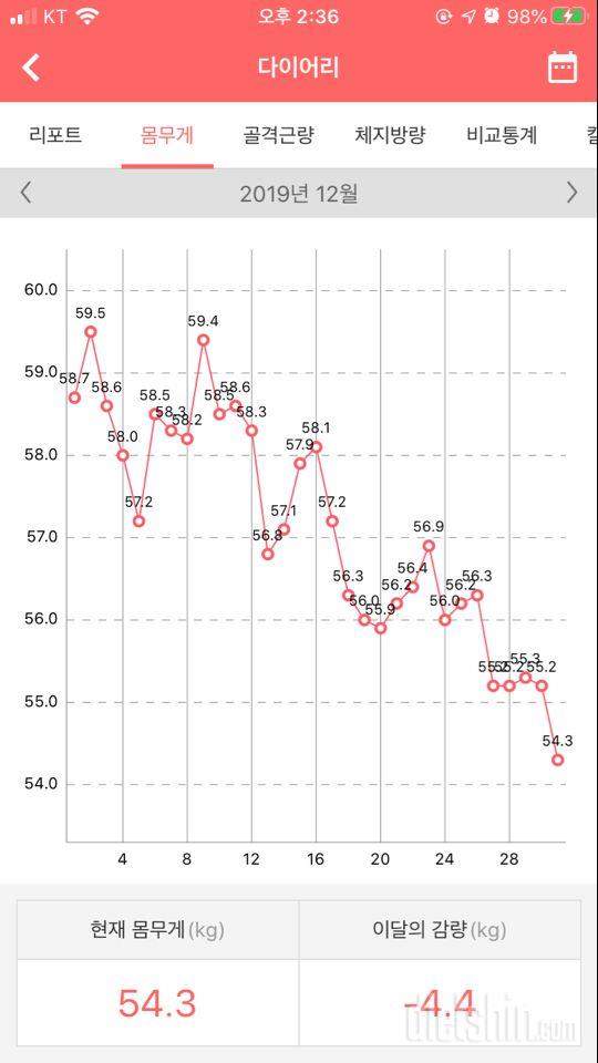 68->\;54 약 5개월동안 14kg 감량!!