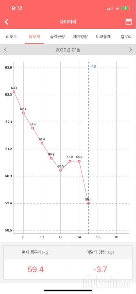 63>59 9일만에 3.7kg 감량했어여!