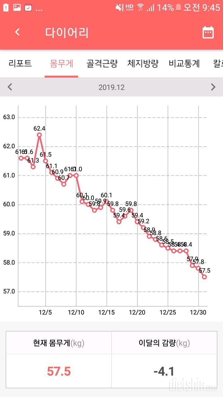 저 건강하게 잘 빼고 있는 건가요.?(62kg>55kg)