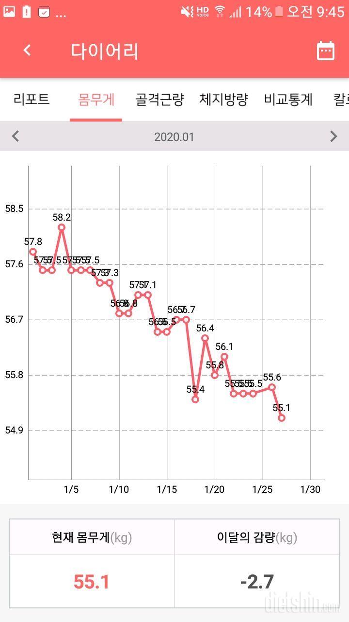 저 건강하게 잘 빼고 있는 건가요.?(62kg>55kg)