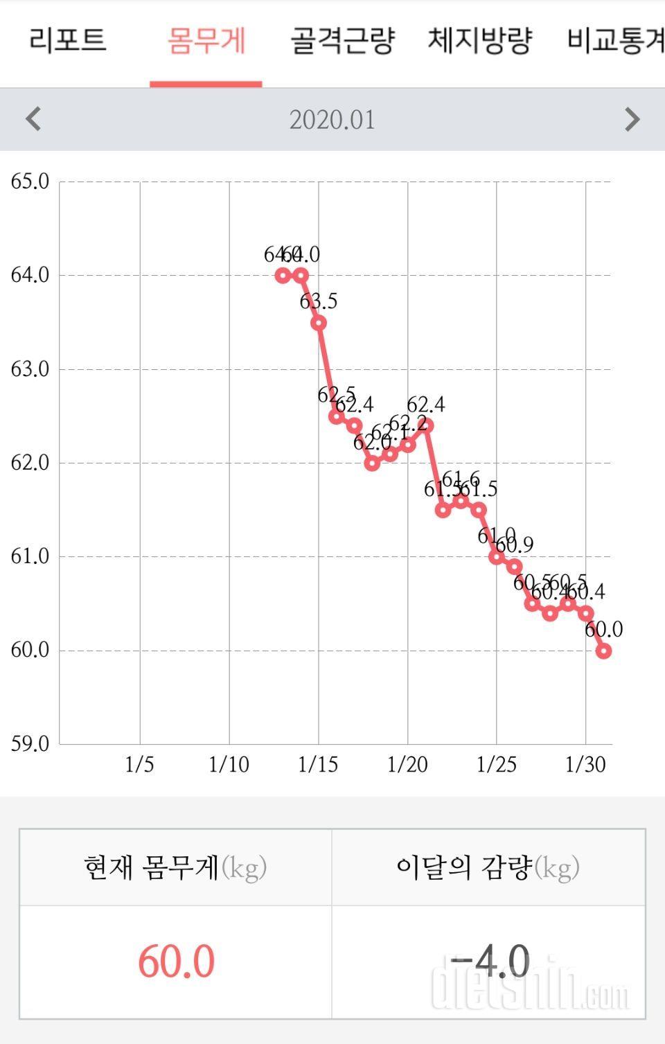 18일 동안 -4kg