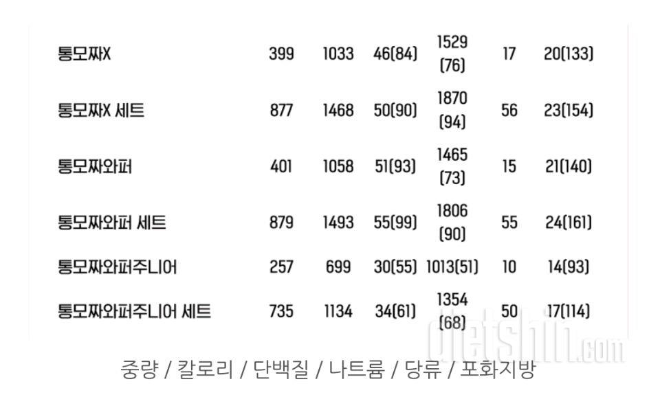 칼로리정보 등록요청합니다.