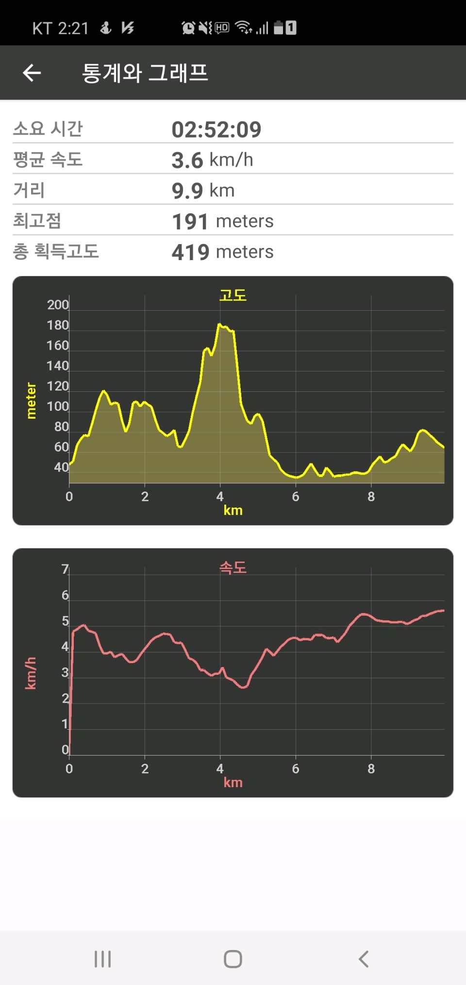 02월 09일( 운동 601kcal)