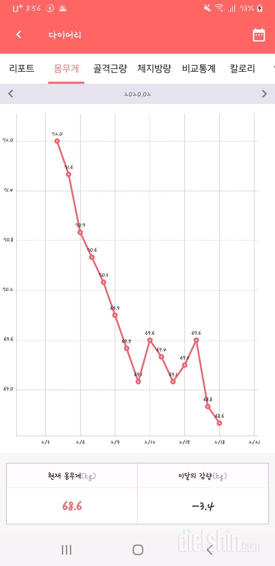 2주 -3.4kg