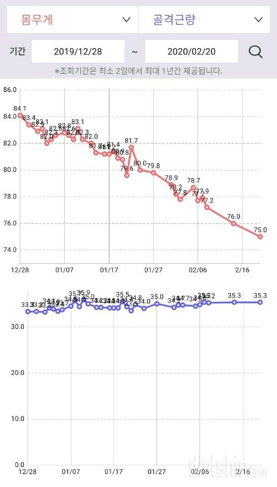 84.5☞75.0kg 다이어트 55일차