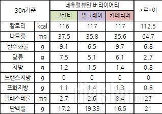 ☆네츄럴뷰틴 버라이어티☆여자감성 단백질쉐이크를 만나다~~