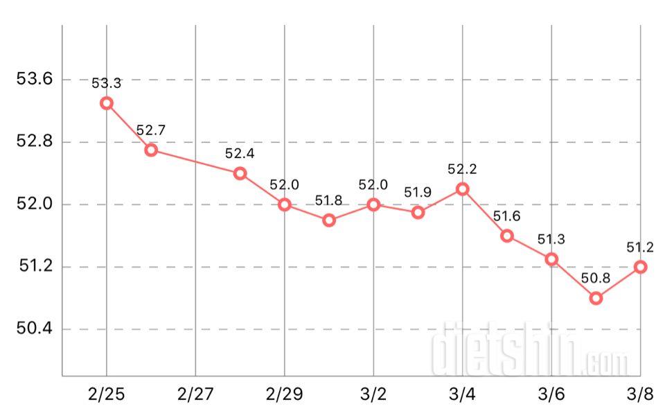 8일차 51.2kg