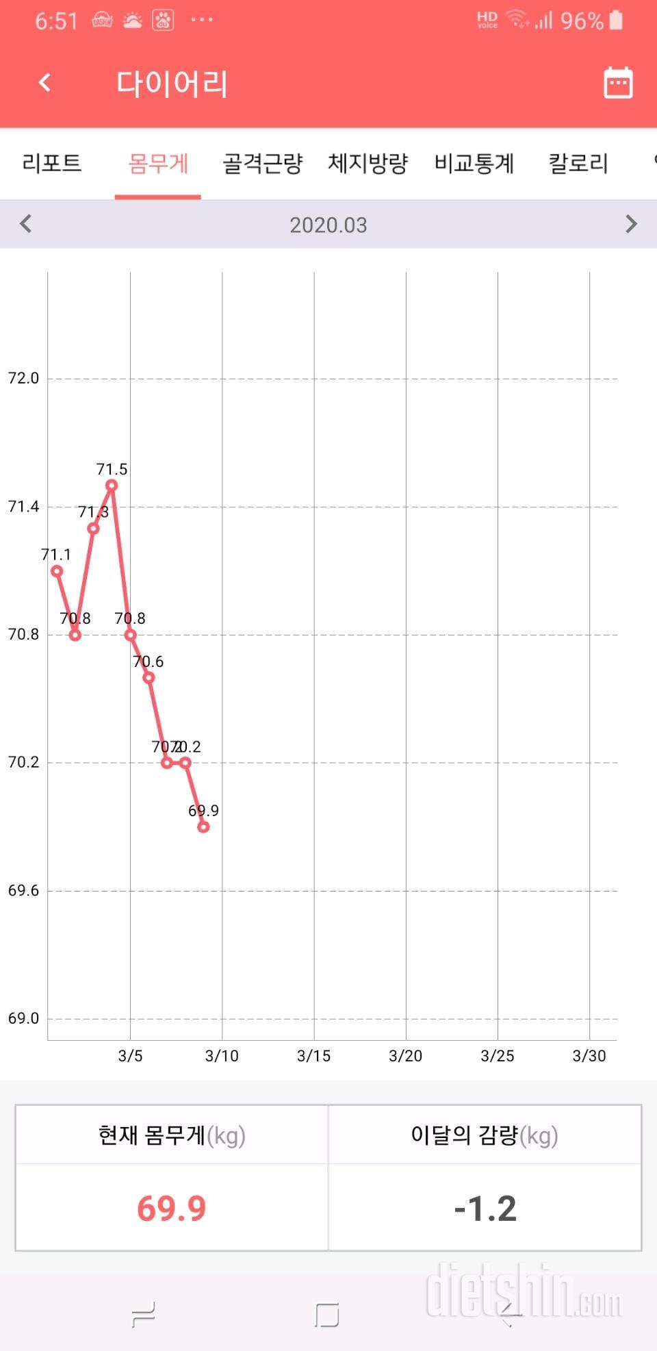 3주차  - 5.1kg 감량