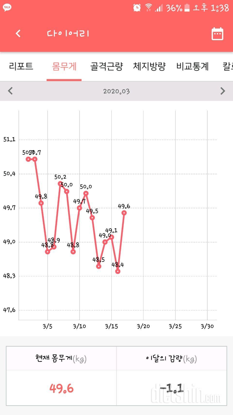 몸무게가 원래 이렇게 오르락내리락 하는건가요?