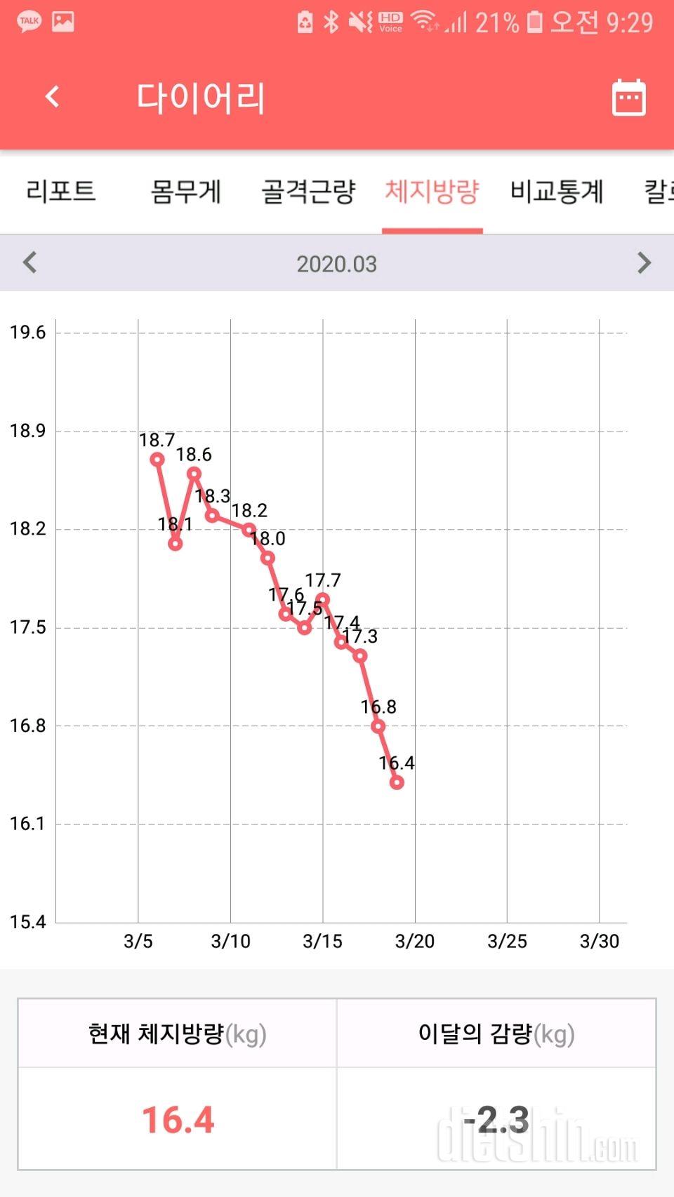 2주( -3.2kg)