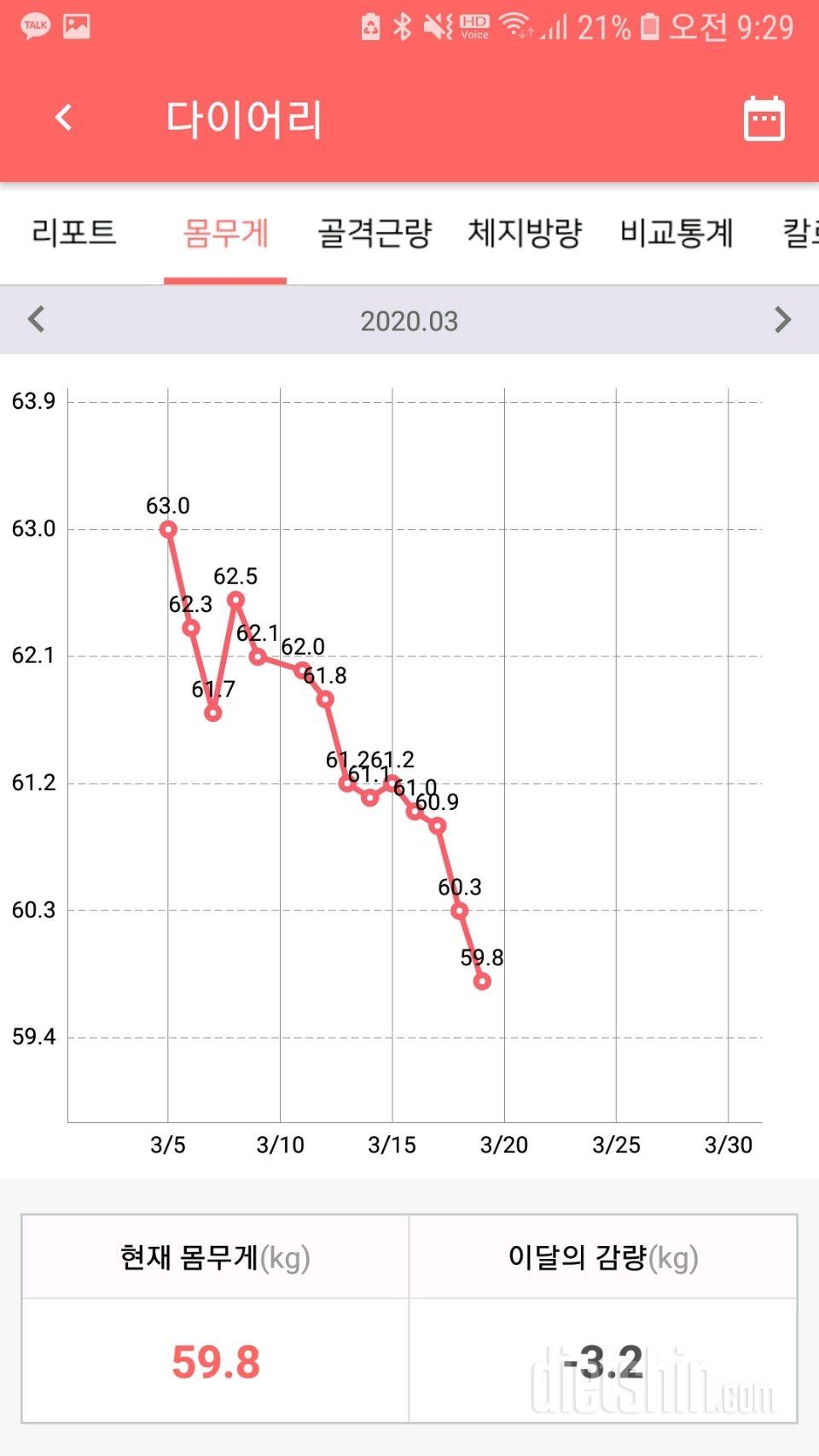 2주( -3.2kg)