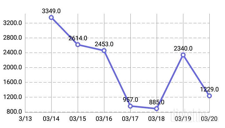 3월20일 저녁식사