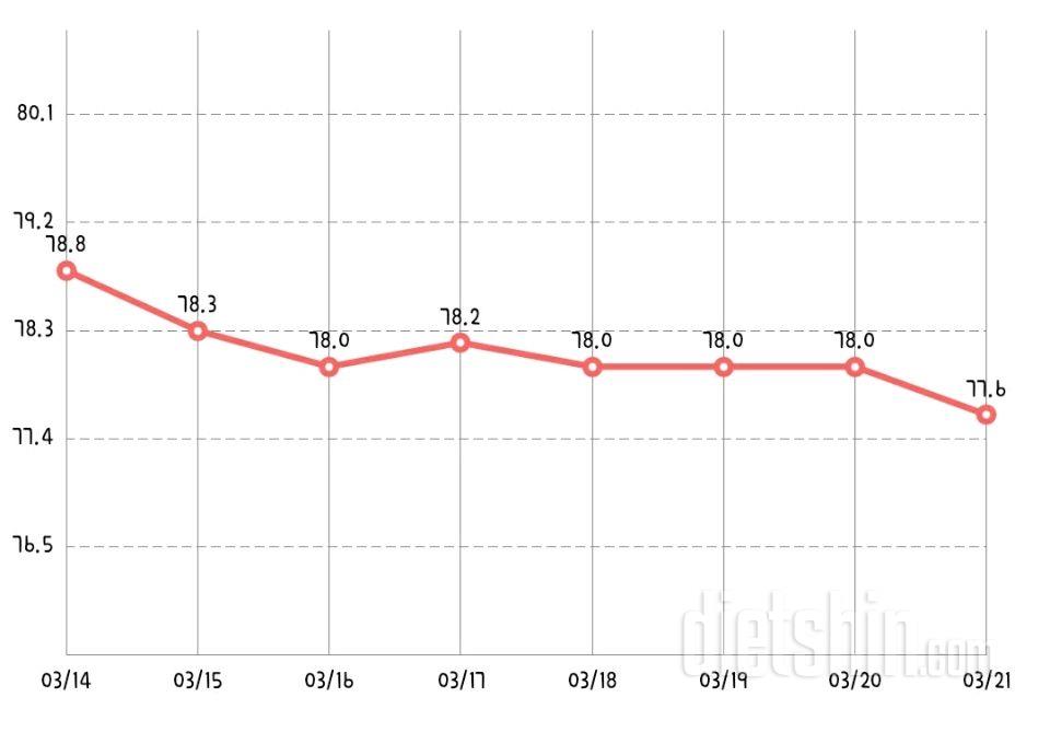 12일차