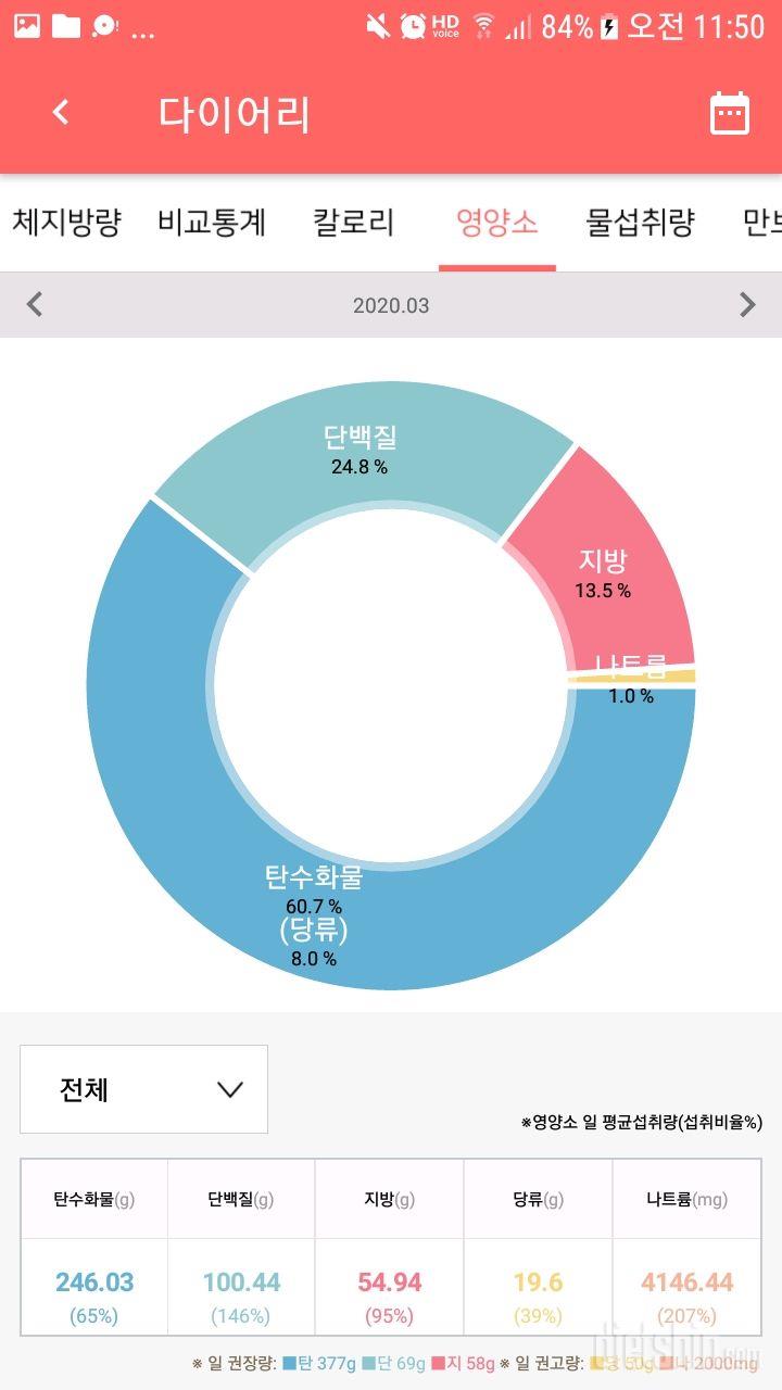 3월21일 간헐적단식 아침 공복