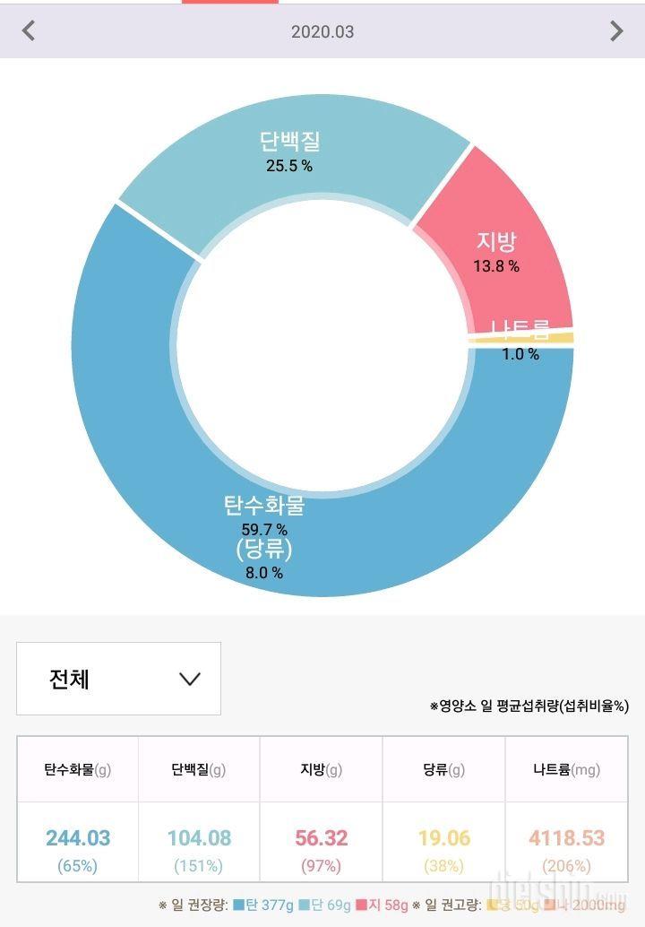 3월22일