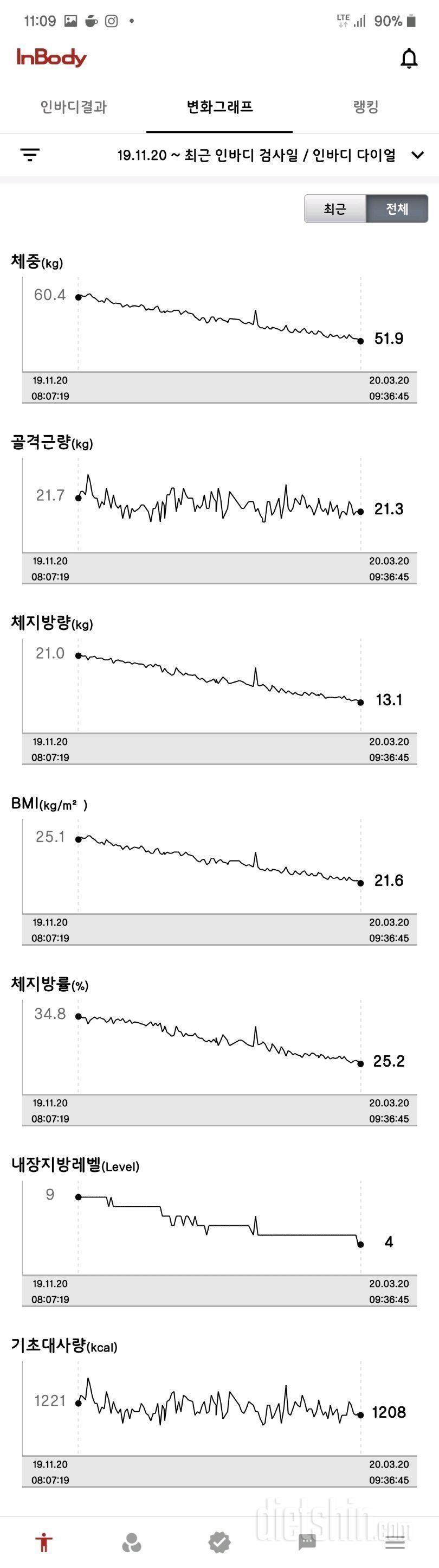 64.5 → 52.0/ -12.5kg 감량(5개월 감량후기)