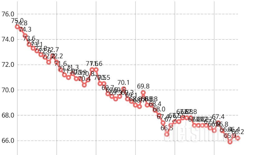 57일차 -8.8kg