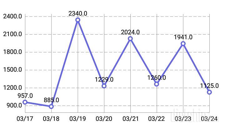 3월24일 야식