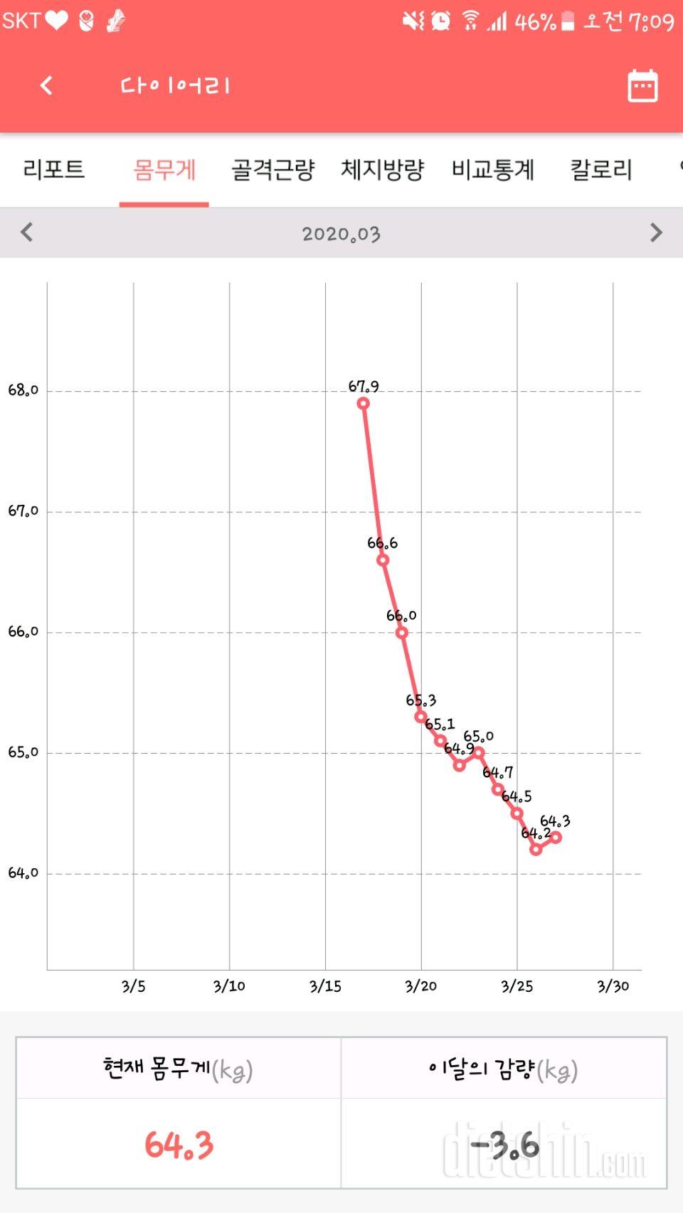 다이어트시작 11일째