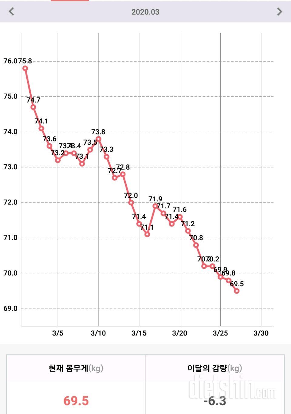 3월 식단만으로 6키로감량