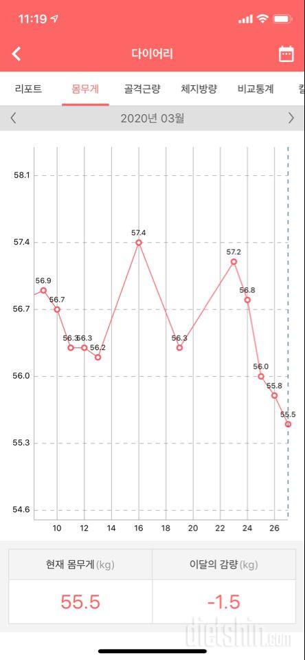 일주일간 57.2 -> 55.5 붓기 빠진거겠죠?