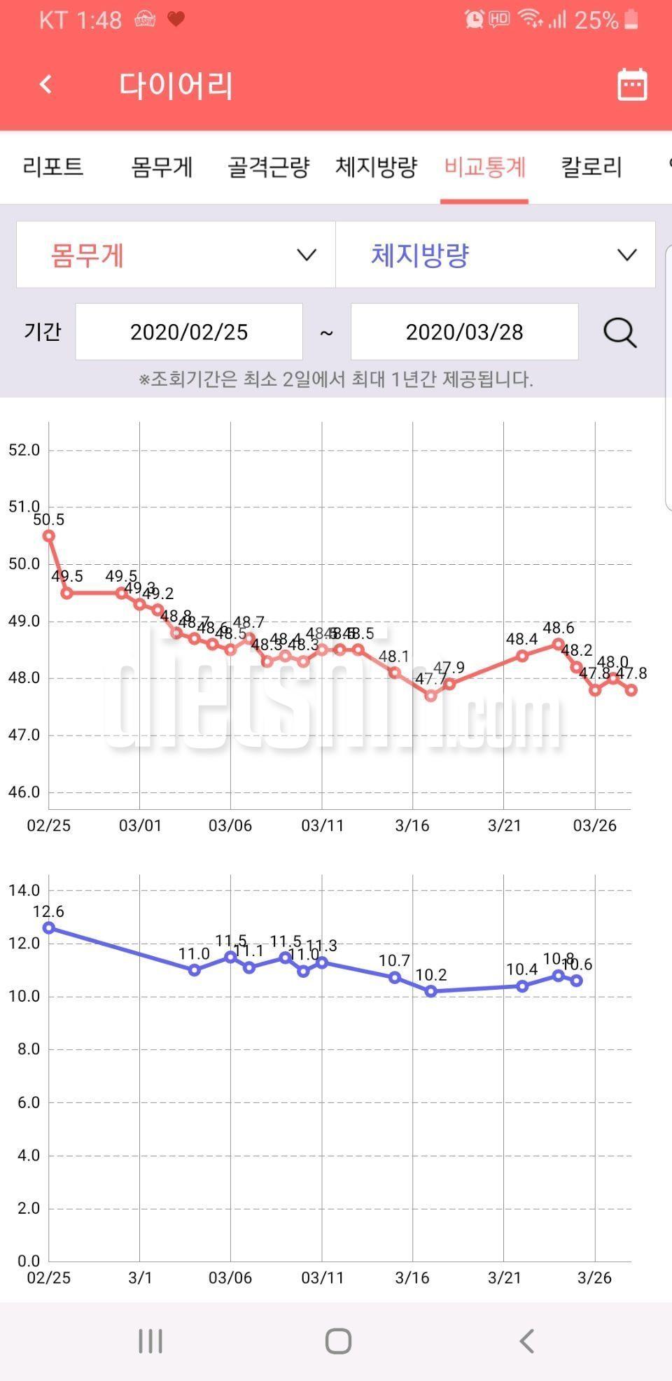 한달간 50.5>>>>47.8