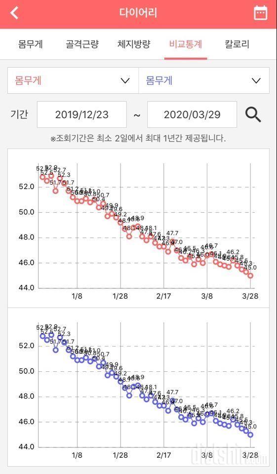 3개월간의 다이어트 53kg->45kg