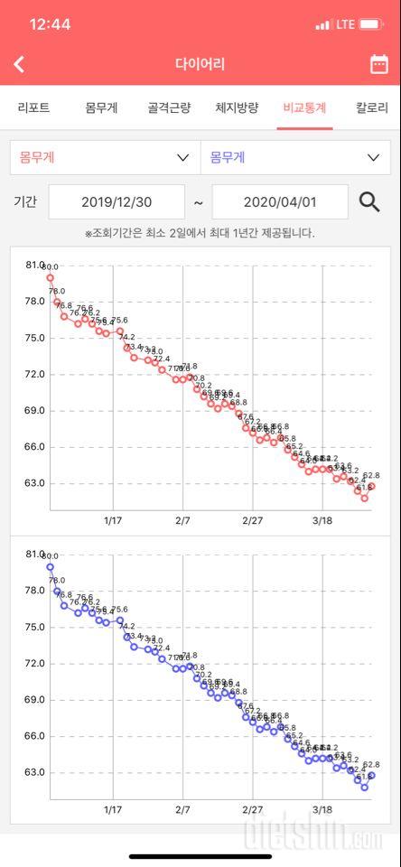 다이어트 3개월차 -18kg