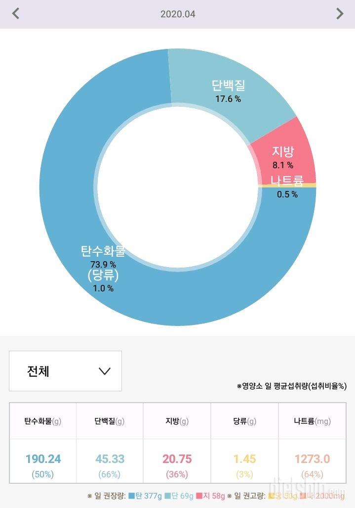 4.1 점심