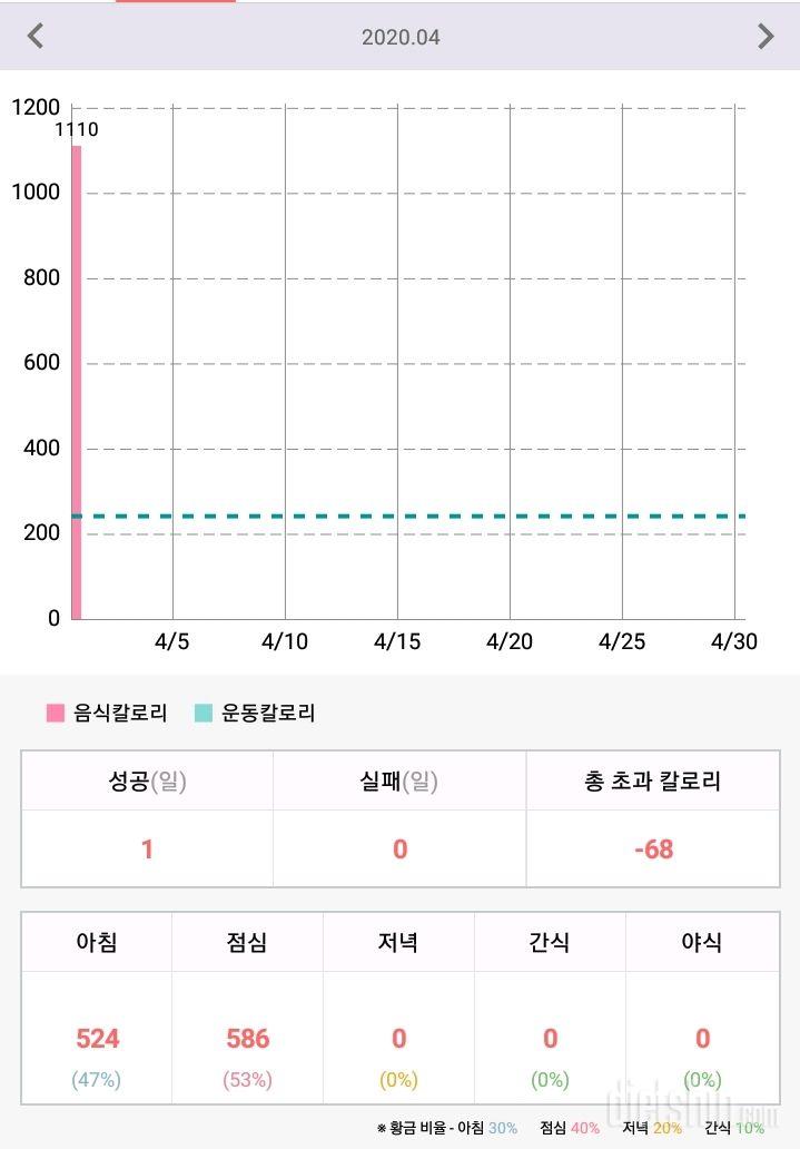 4.1 식단일기 1일차 다시시작(3월아 그동안 고마웠어^^)