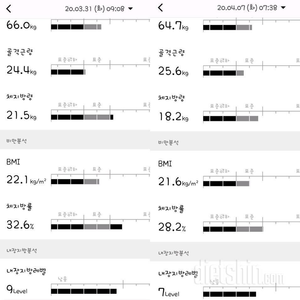 3/31~4/7 7일간 간헐적단식 결과