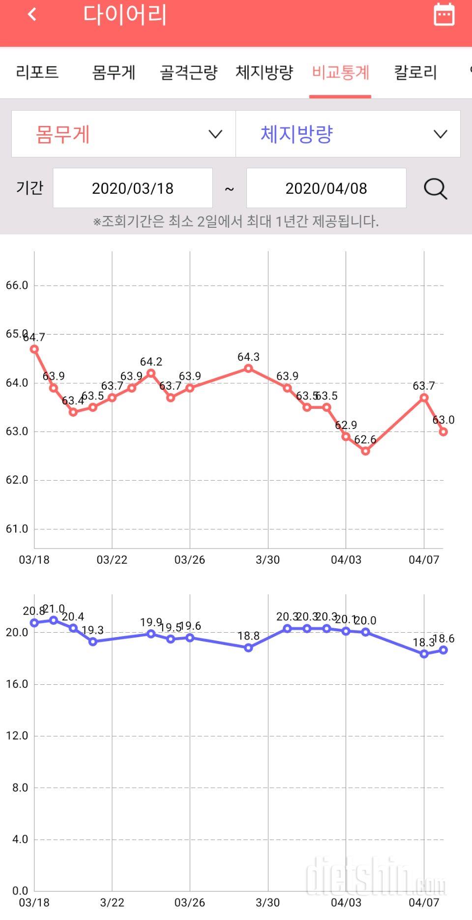 수요일 공체와 3주간 점검 ㅡ1.7kg😎😎