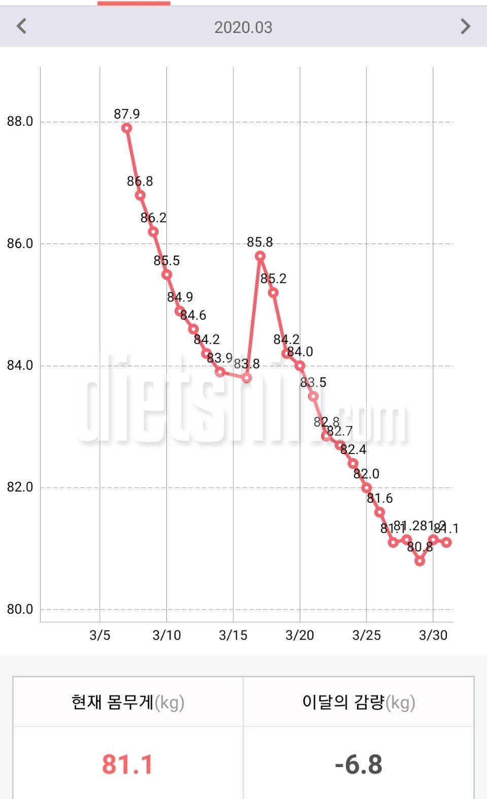 44일간의 그래프 다이어트 기록