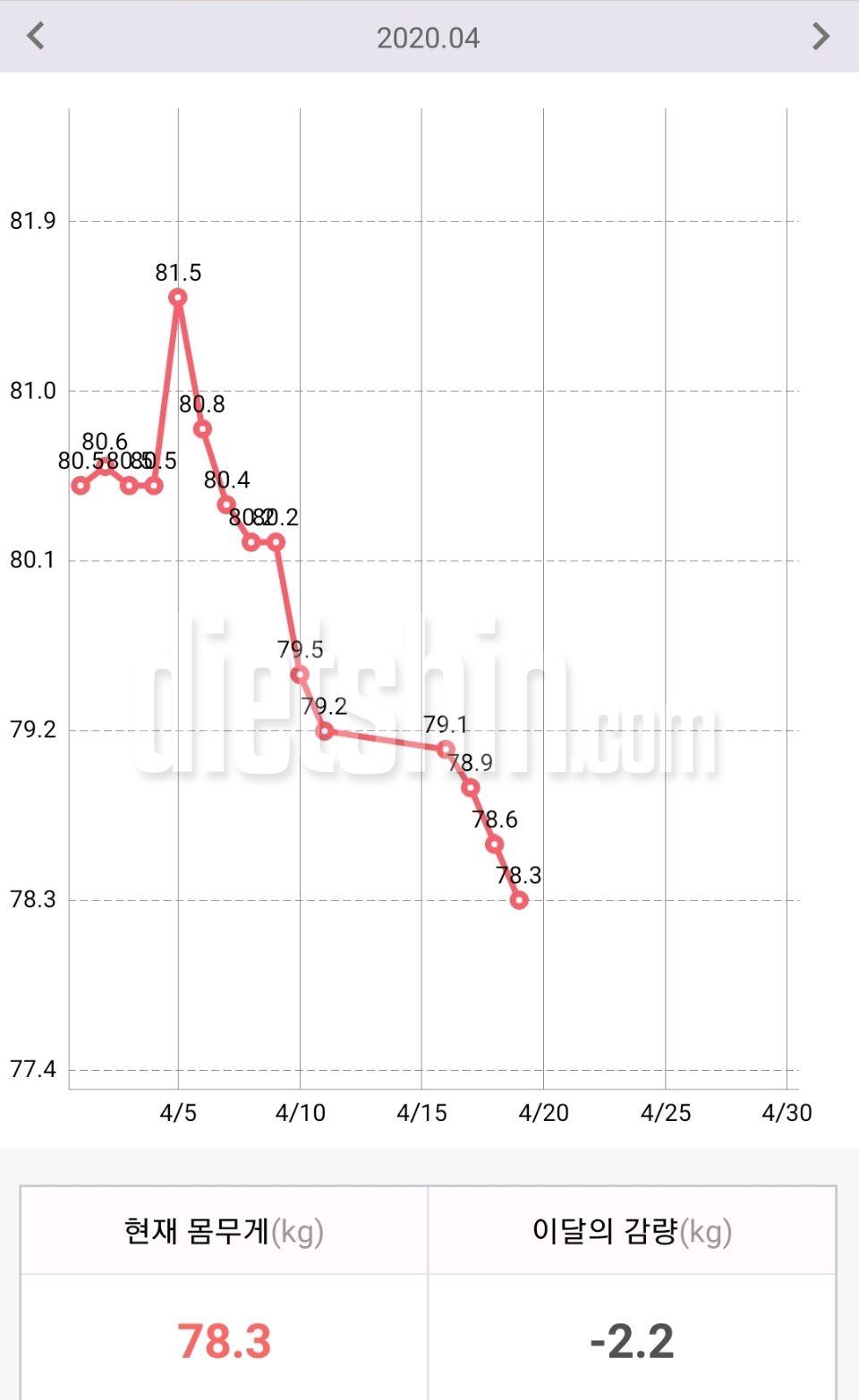 44일간의 그래프 다이어트 기록