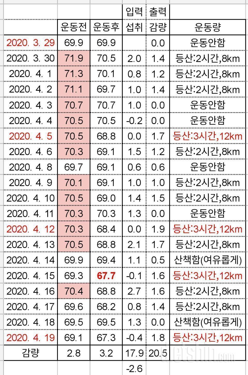 체중계 달고 살기!!!(현재진행중)