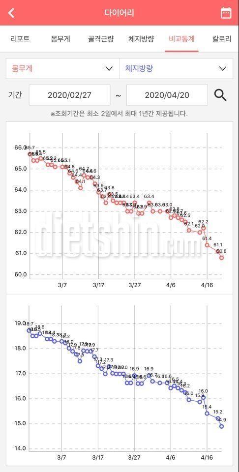 목표했던 3개월 디데이 일주일 앞두고 60kg대 진입!!