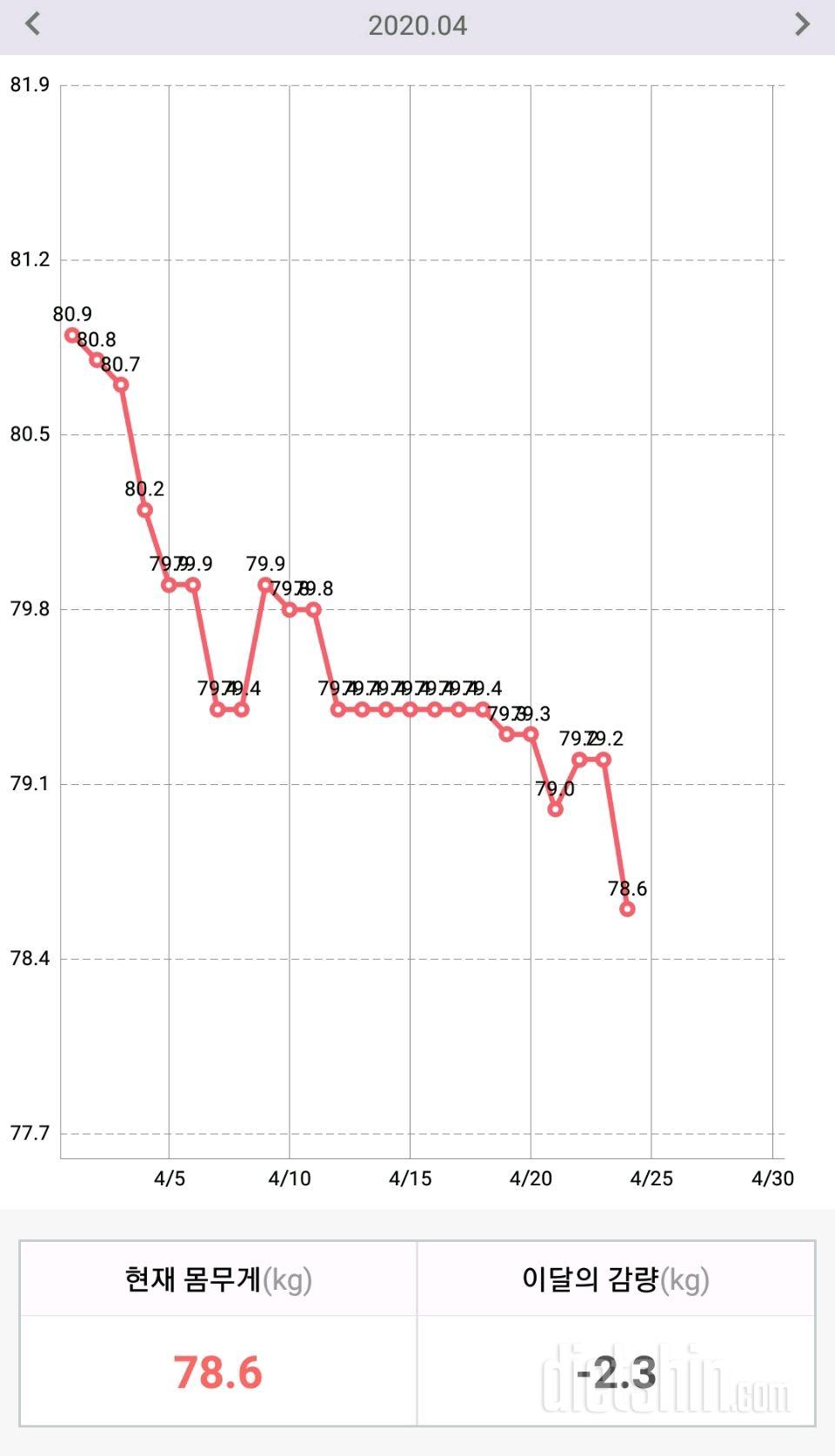 다이어트43일차