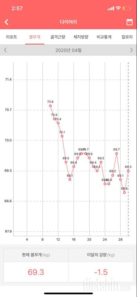 몸무게가 왜 빠지지는 않고 늘었다 줄었다 할까요ㅠ