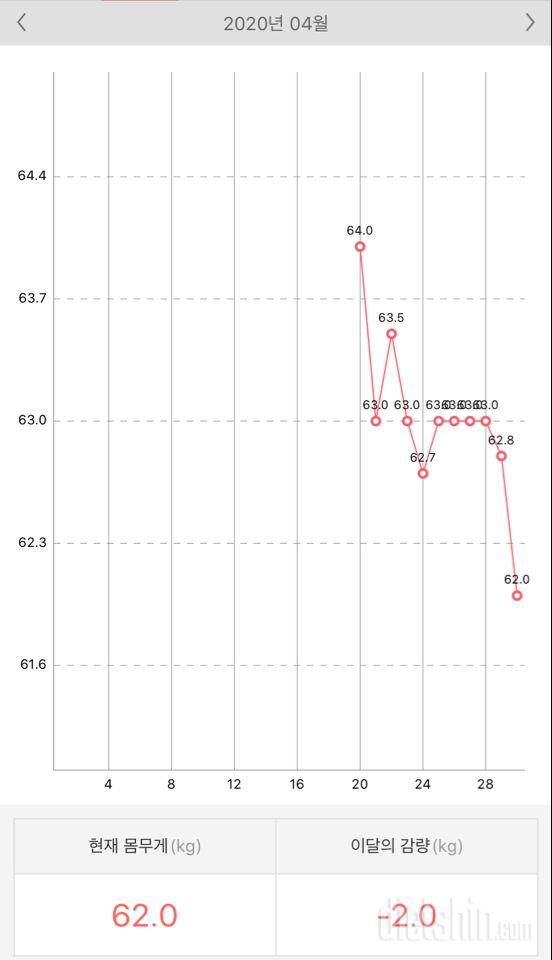 다이어트 10일차 (4월)