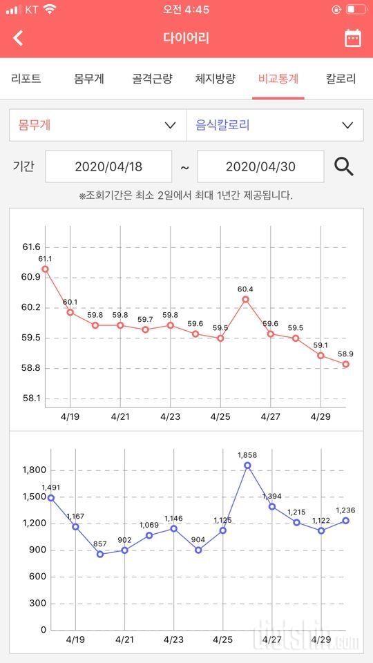 [몸무게변화] 4월달 -2.2kg / 4월18일~현재 -2.2kg / 목표 50kg
