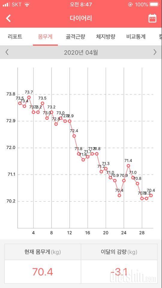 4월 기록 (73.5kg - 70.4kg)