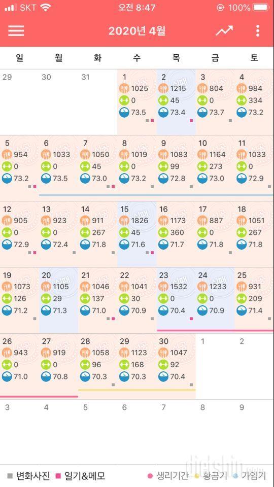 4월 기록 (73.5kg - 70.4kg)