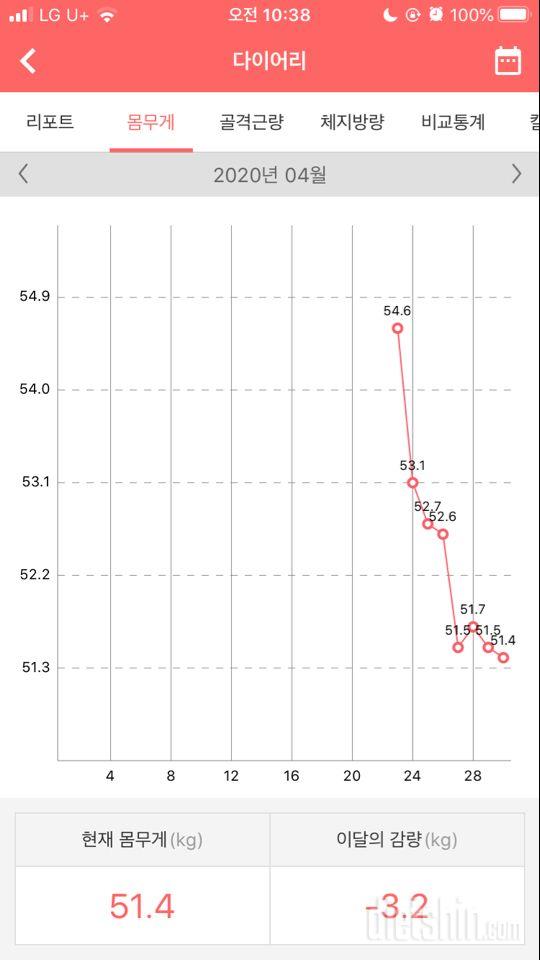 155에 목표는 47키로