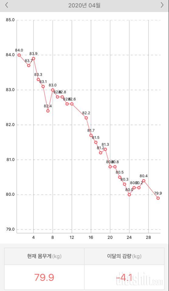 4월기록: 4kg 감량