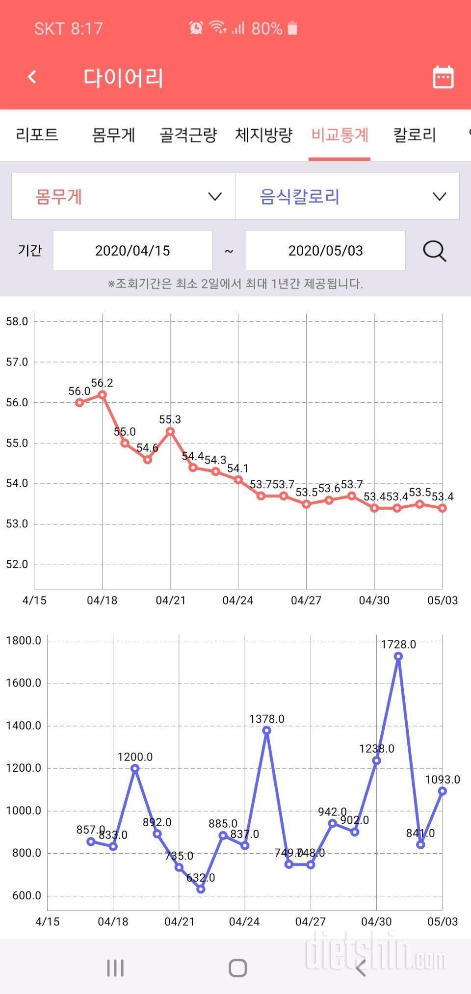 47세 건강을 위해 밀가루 끊기 2주