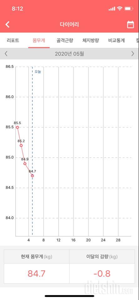 늘어났던 몸무게 회복! 84.7