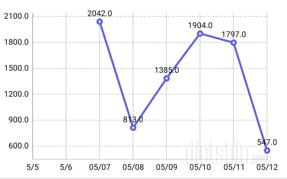 5.12 간헐적단식