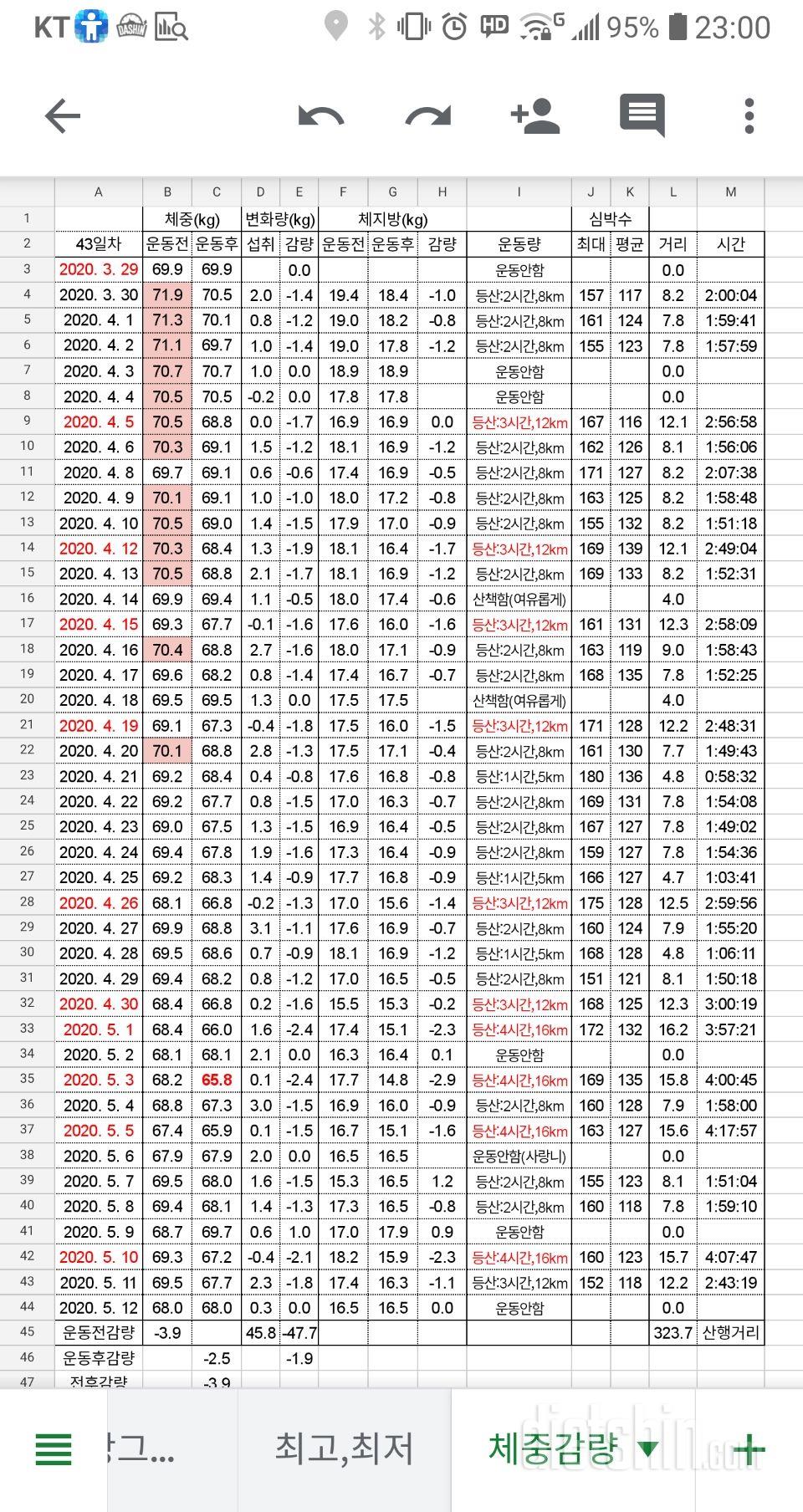 체중계 달고 살기!!!(오늘은 쉽니다.^^)