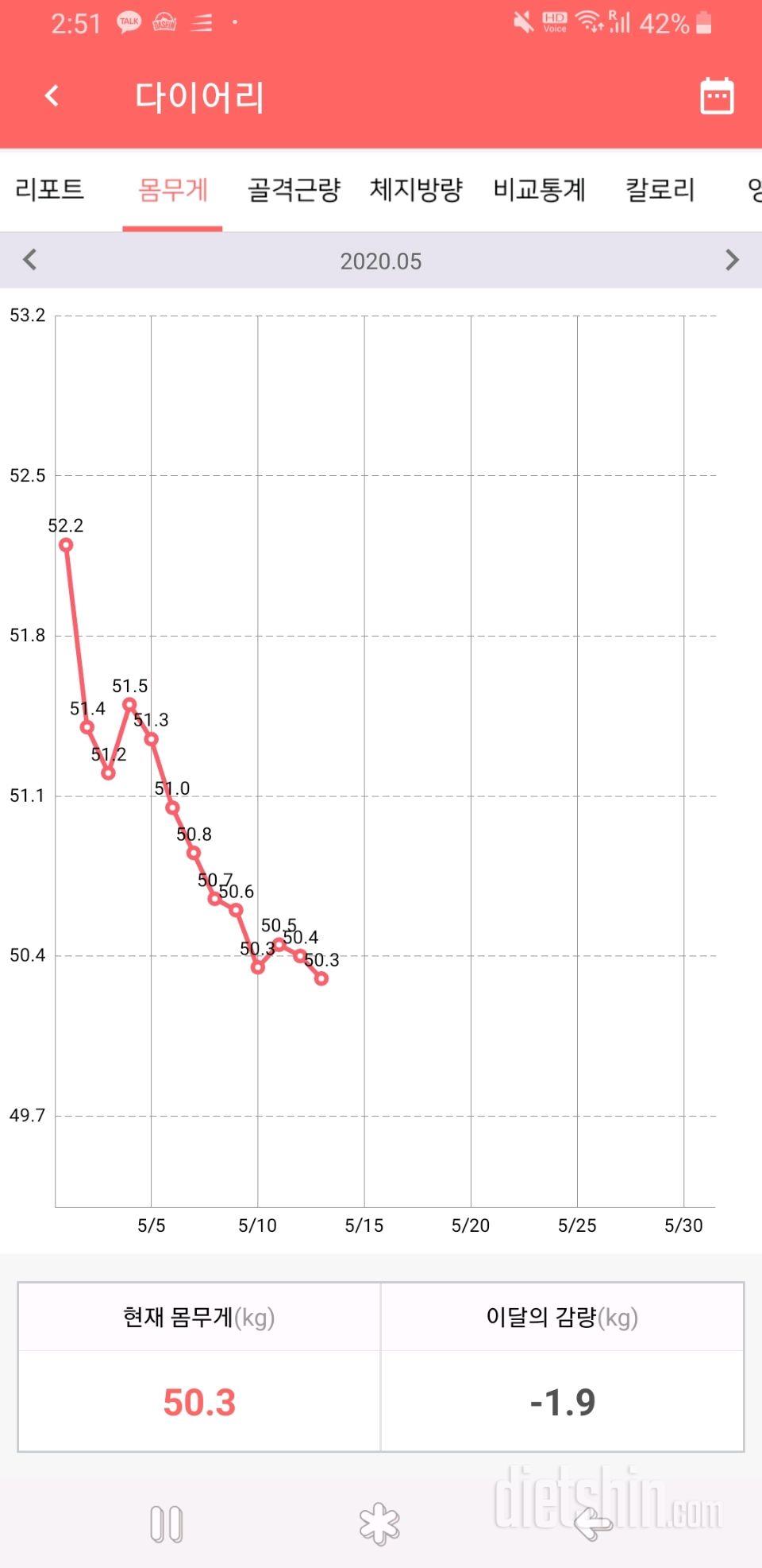 다이어트 4주째(앞자리 바꾸고싶다..)