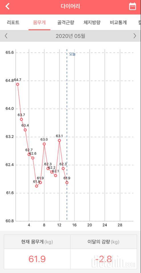 다이어트 14일차 -2.8kg감량